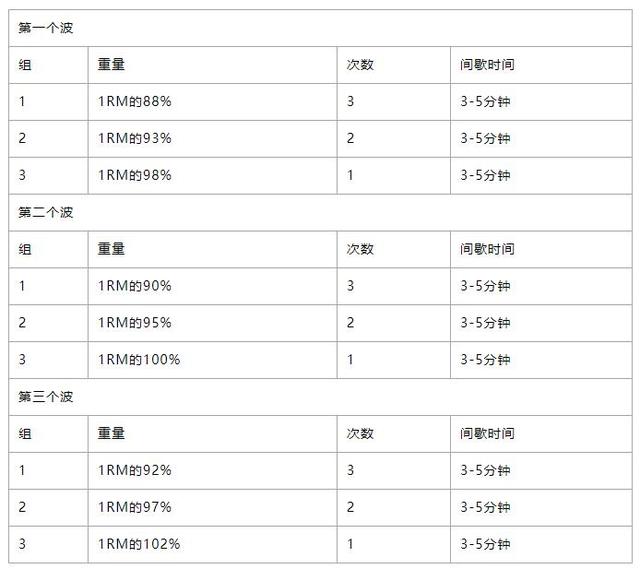 波浪负荷法是什么？增肌平台期值得一试！